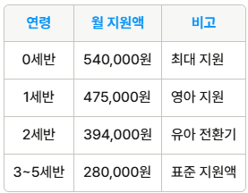 한부모 가족 지원금액 표